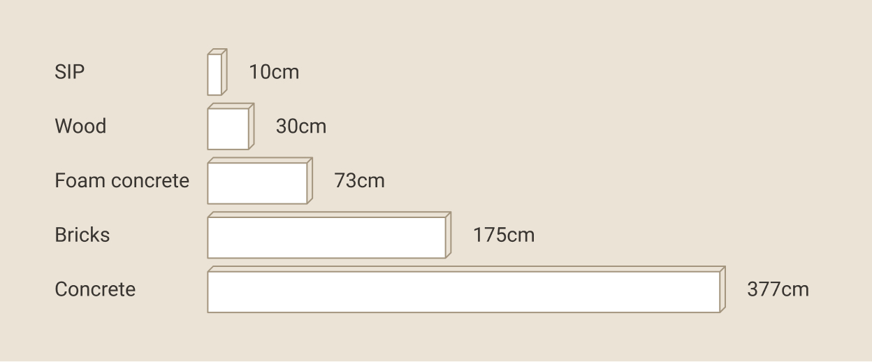 Comparison of SIP materials